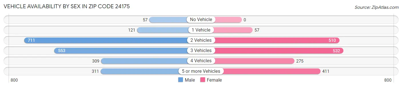 Vehicle Availability by Sex in Zip Code 24175