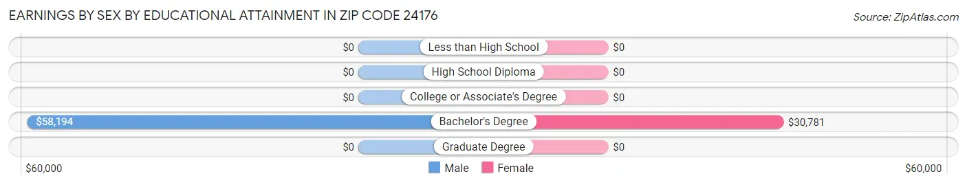 Earnings by Sex by Educational Attainment in Zip Code 24176