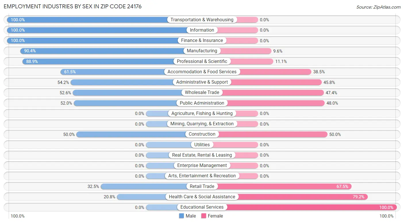 Employment Industries by Sex in Zip Code 24176