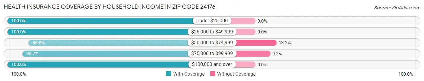 Health Insurance Coverage by Household Income in Zip Code 24176