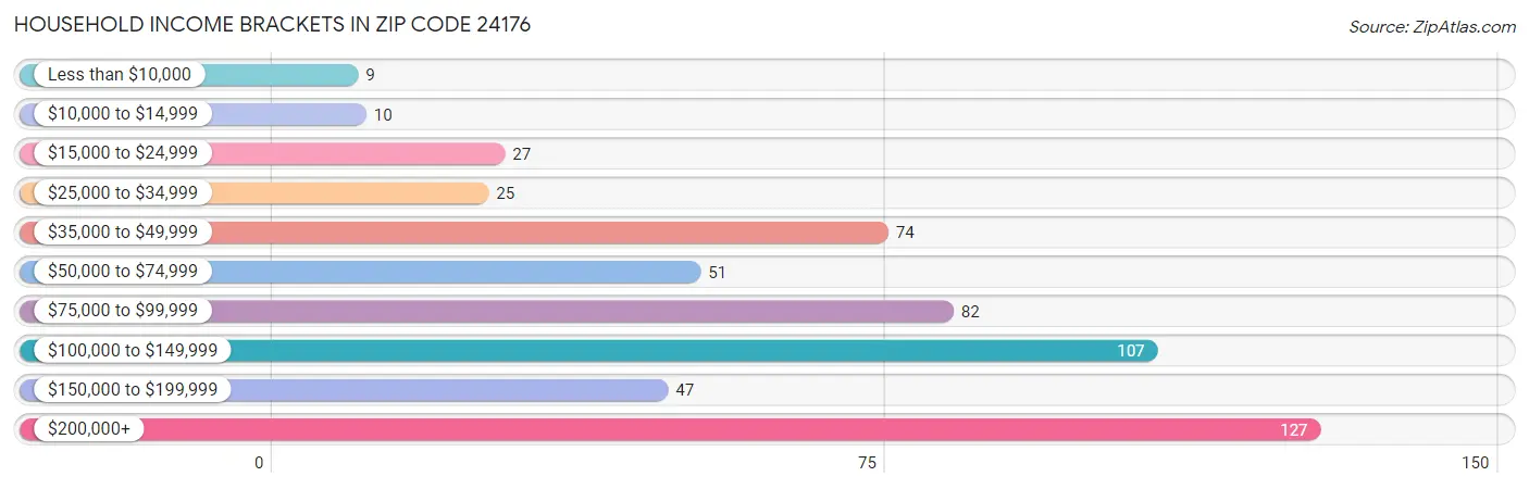 Household Income Brackets in Zip Code 24176