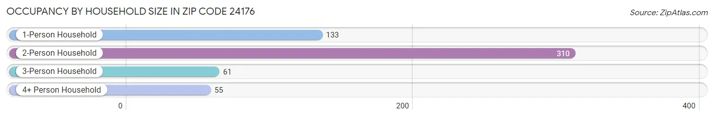 Occupancy by Household Size in Zip Code 24176