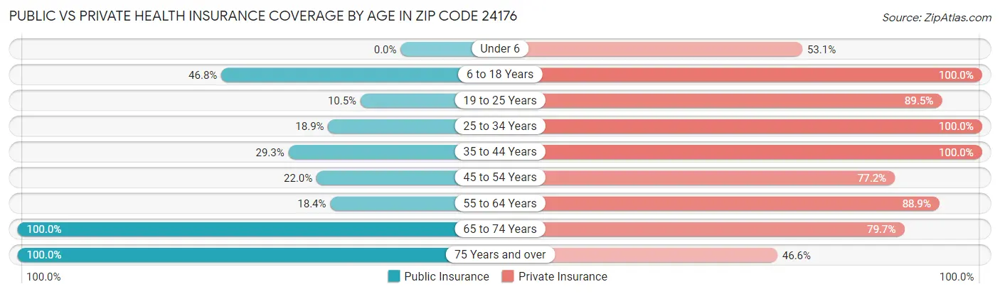 Public vs Private Health Insurance Coverage by Age in Zip Code 24176