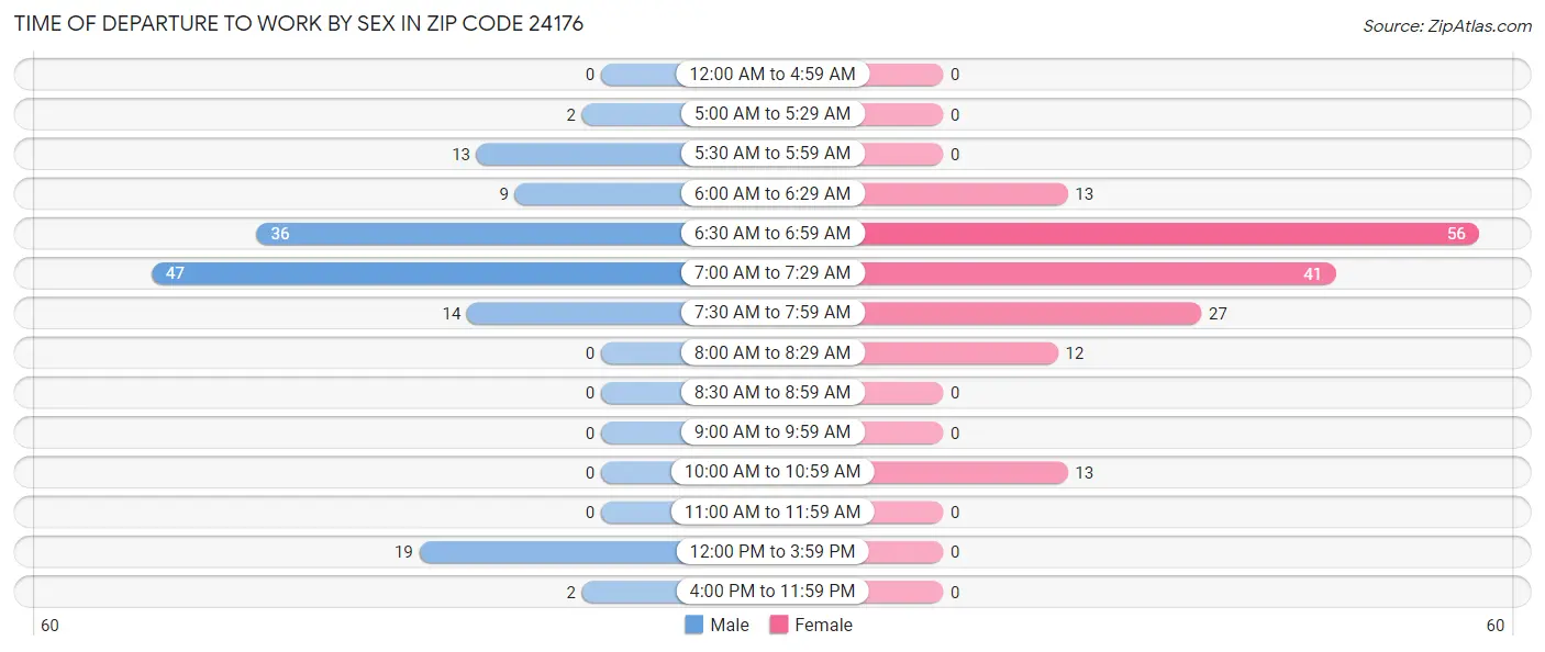 Time of Departure to Work by Sex in Zip Code 24176