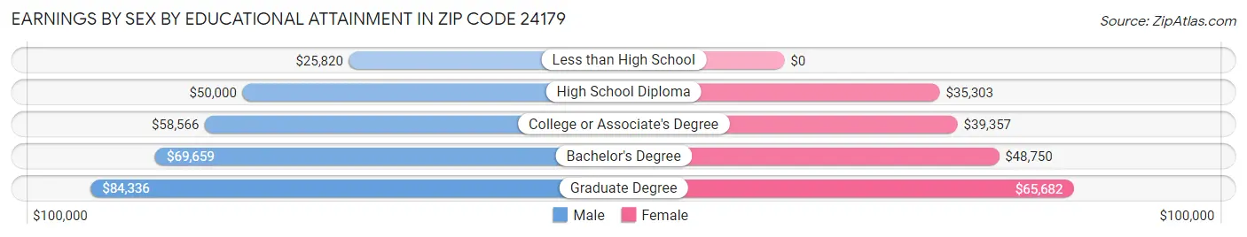 Earnings by Sex by Educational Attainment in Zip Code 24179