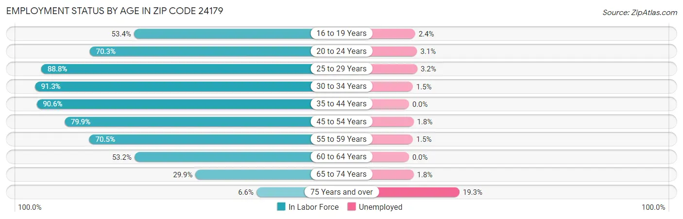 Employment Status by Age in Zip Code 24179
