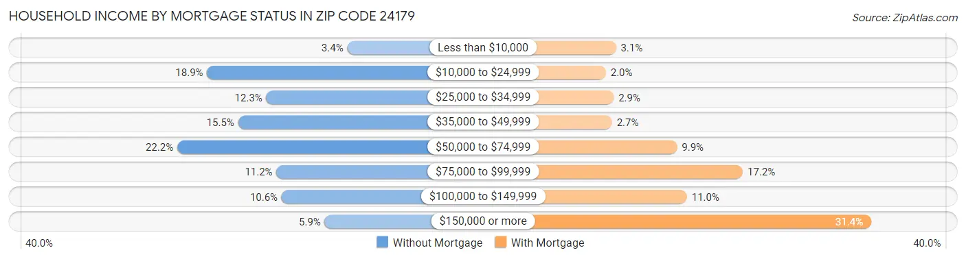 Household Income by Mortgage Status in Zip Code 24179