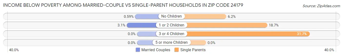 Income Below Poverty Among Married-Couple vs Single-Parent Households in Zip Code 24179