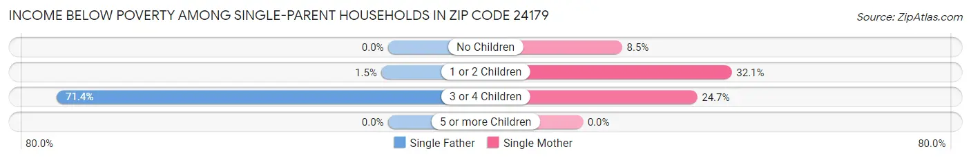 Income Below Poverty Among Single-Parent Households in Zip Code 24179