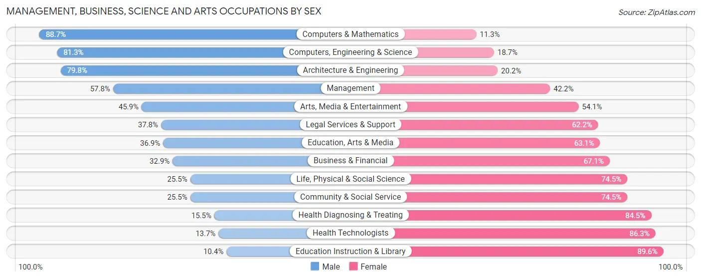Management, Business, Science and Arts Occupations by Sex in Zip Code 24179