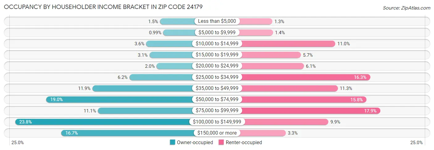 Occupancy by Householder Income Bracket in Zip Code 24179