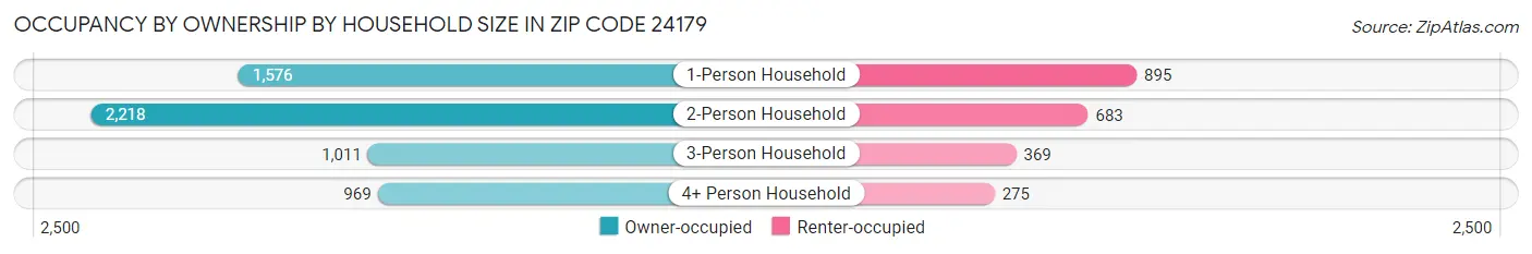 Occupancy by Ownership by Household Size in Zip Code 24179