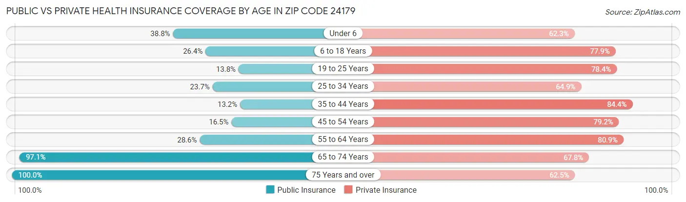Public vs Private Health Insurance Coverage by Age in Zip Code 24179