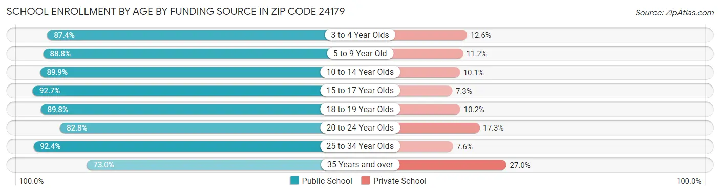 School Enrollment by Age by Funding Source in Zip Code 24179