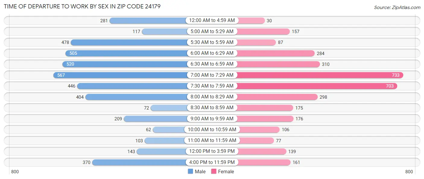 Time of Departure to Work by Sex in Zip Code 24179