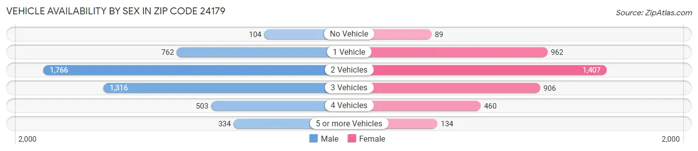 Vehicle Availability by Sex in Zip Code 24179