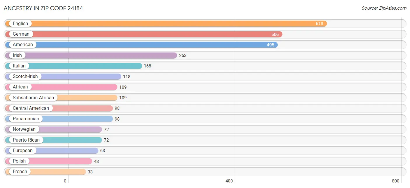 Ancestry in Zip Code 24184