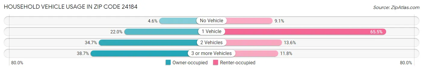 Household Vehicle Usage in Zip Code 24184