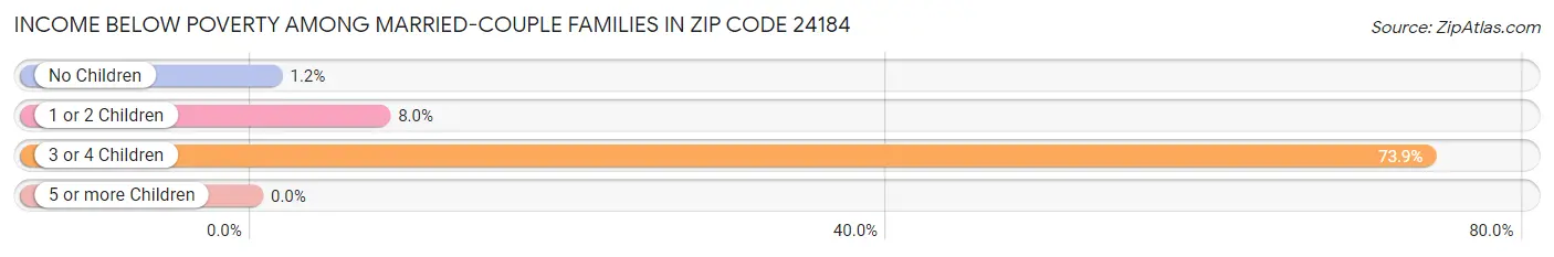 Income Below Poverty Among Married-Couple Families in Zip Code 24184