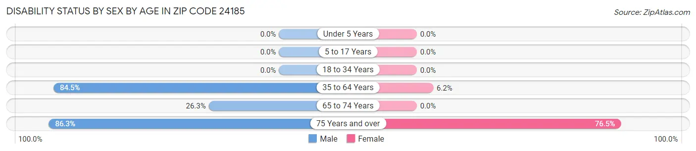 Disability Status by Sex by Age in Zip Code 24185