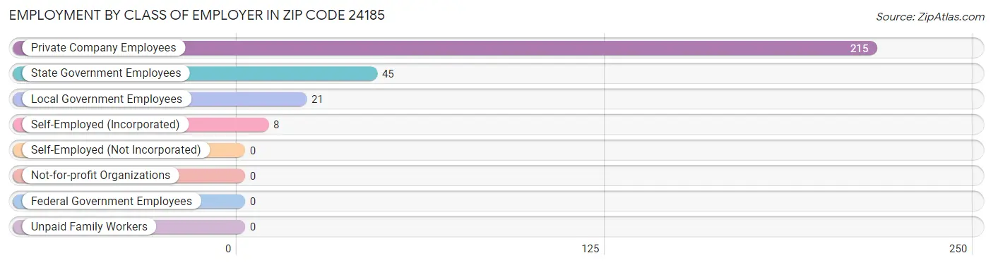 Employment by Class of Employer in Zip Code 24185