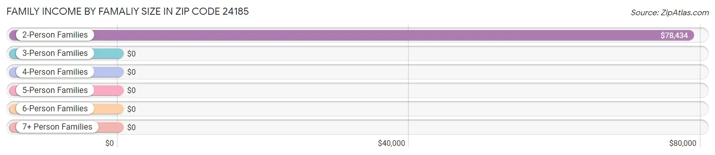 Family Income by Famaliy Size in Zip Code 24185