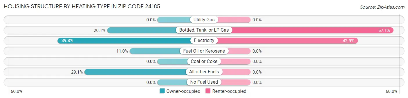 Housing Structure by Heating Type in Zip Code 24185