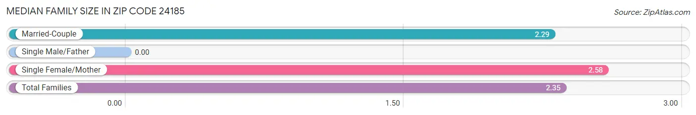 Median Family Size in Zip Code 24185