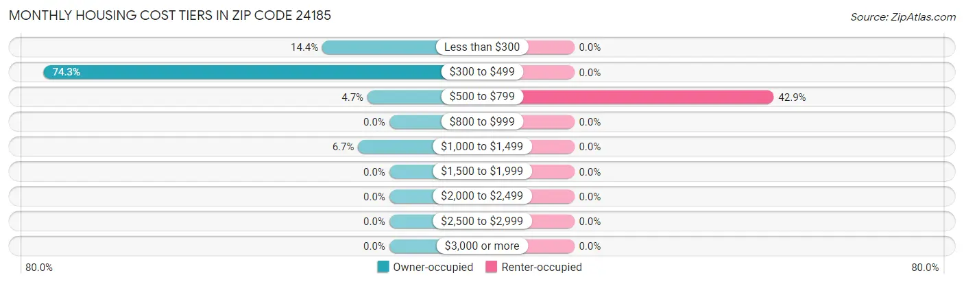 Monthly Housing Cost Tiers in Zip Code 24185