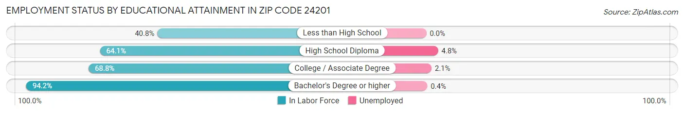Employment Status by Educational Attainment in Zip Code 24201