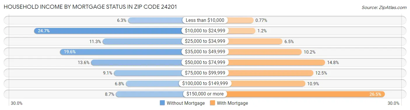 Household Income by Mortgage Status in Zip Code 24201