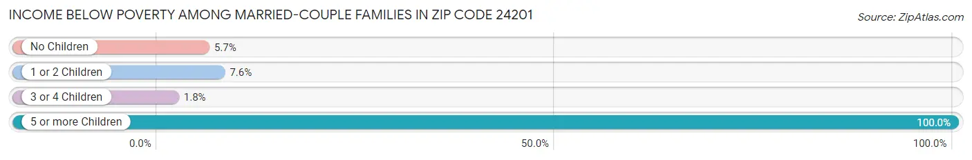 Income Below Poverty Among Married-Couple Families in Zip Code 24201