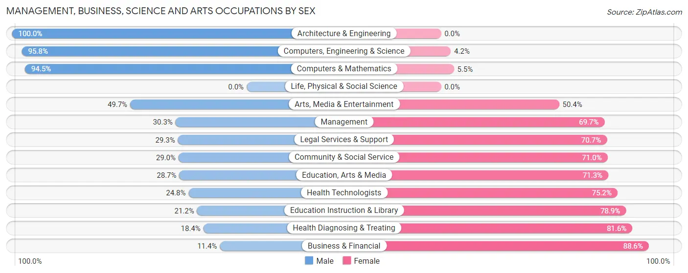 Management, Business, Science and Arts Occupations by Sex in Zip Code 24201