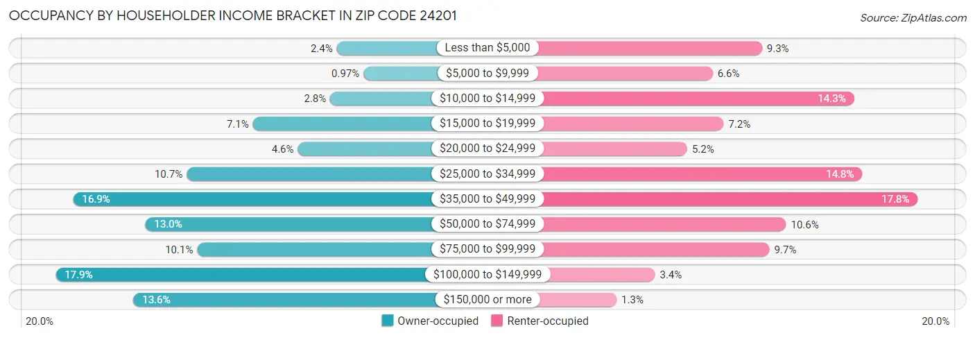 Occupancy by Householder Income Bracket in Zip Code 24201