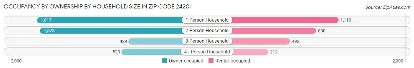 Occupancy by Ownership by Household Size in Zip Code 24201