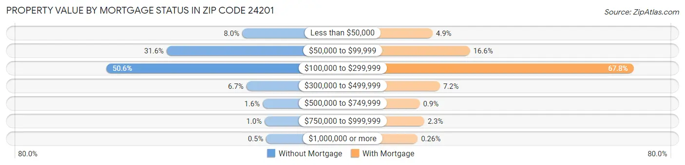 Property Value by Mortgage Status in Zip Code 24201