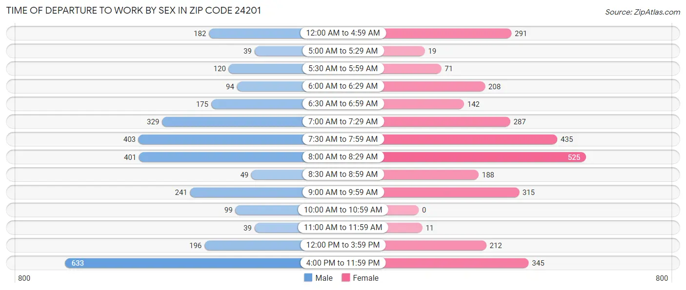 Time of Departure to Work by Sex in Zip Code 24201