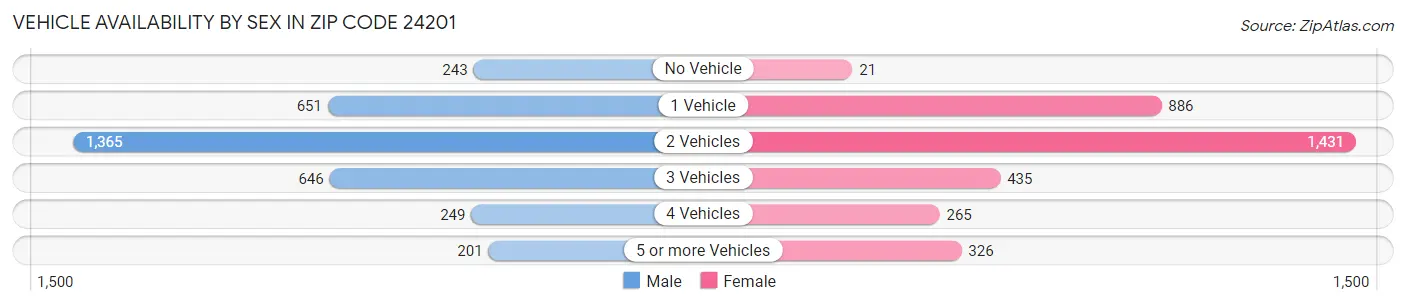 Vehicle Availability by Sex in Zip Code 24201