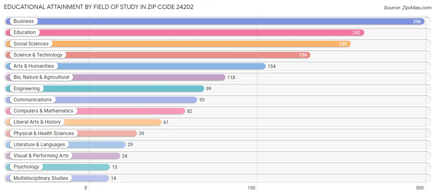 Educational Attainment by Field of Study in Zip Code 24202