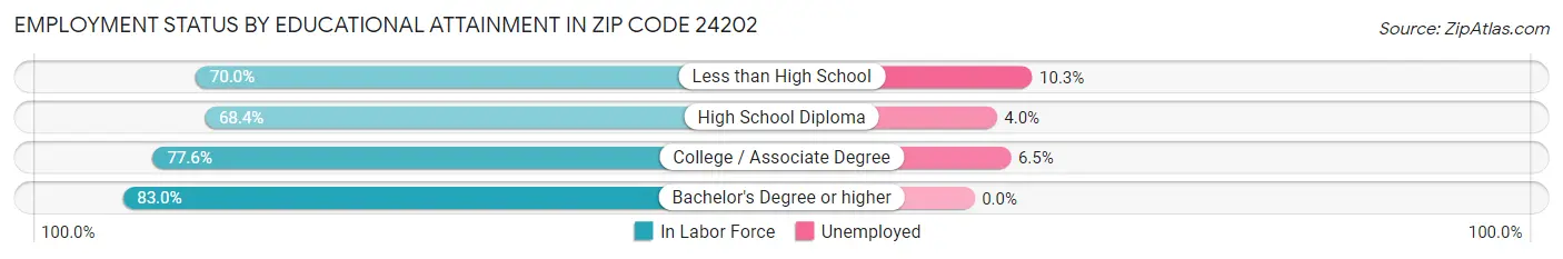 Employment Status by Educational Attainment in Zip Code 24202