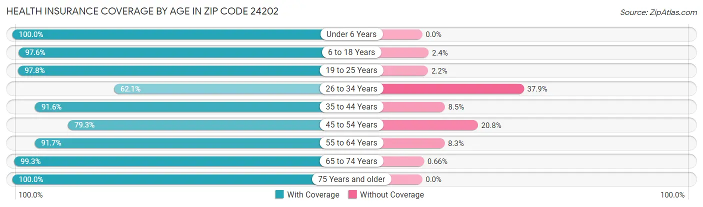 Health Insurance Coverage by Age in Zip Code 24202