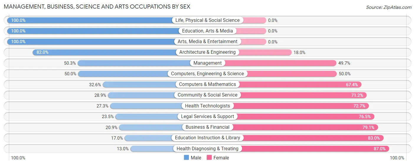Management, Business, Science and Arts Occupations by Sex in Zip Code 24202