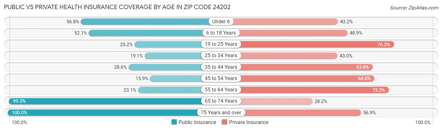 Public vs Private Health Insurance Coverage by Age in Zip Code 24202