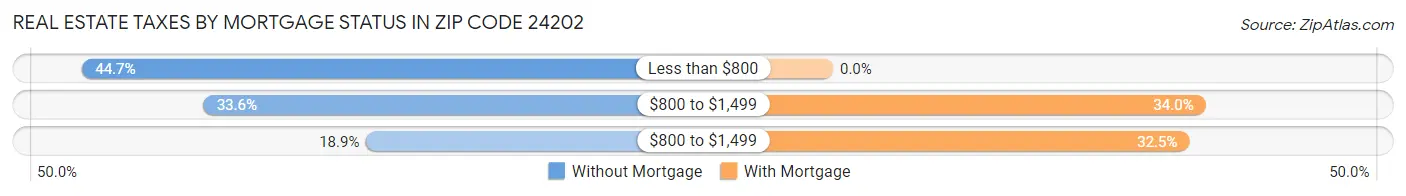 Real Estate Taxes by Mortgage Status in Zip Code 24202