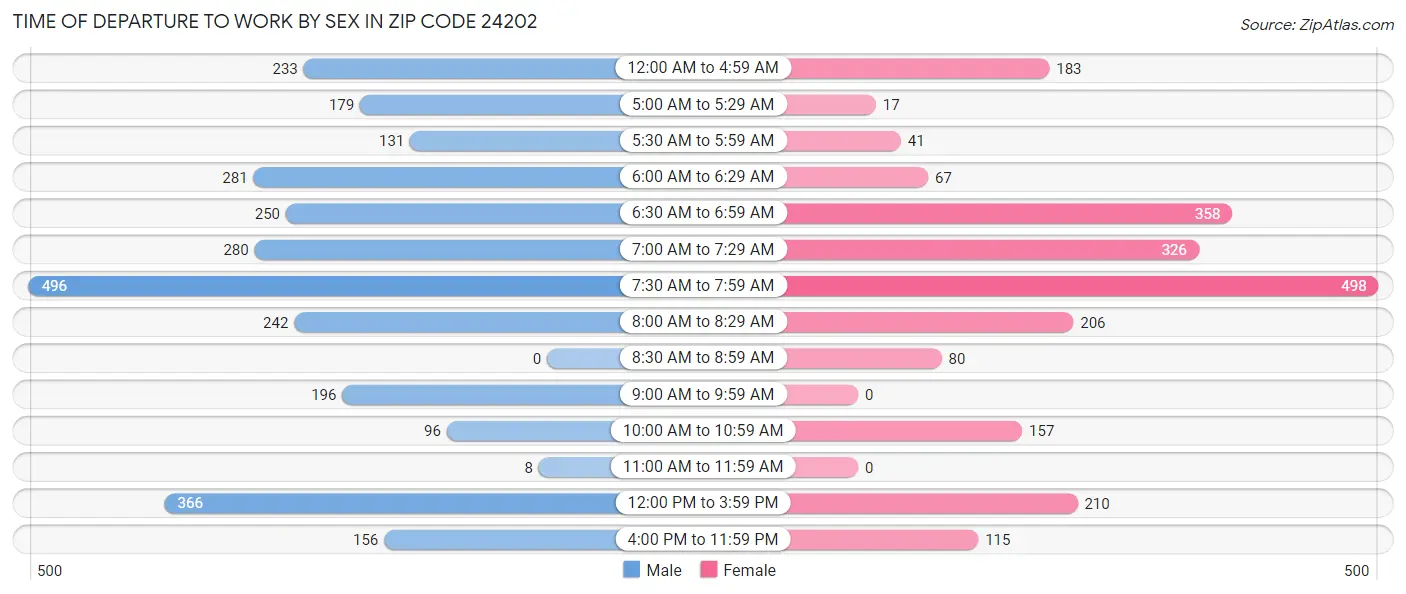 Time of Departure to Work by Sex in Zip Code 24202