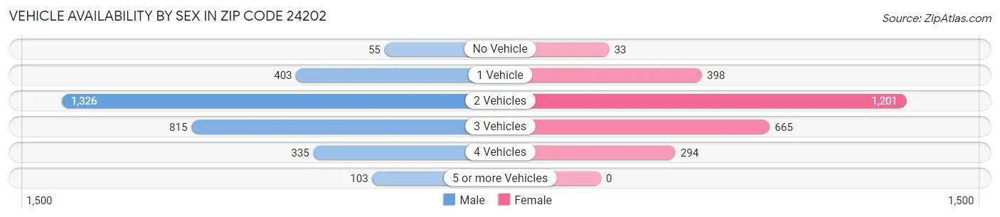 Vehicle Availability by Sex in Zip Code 24202