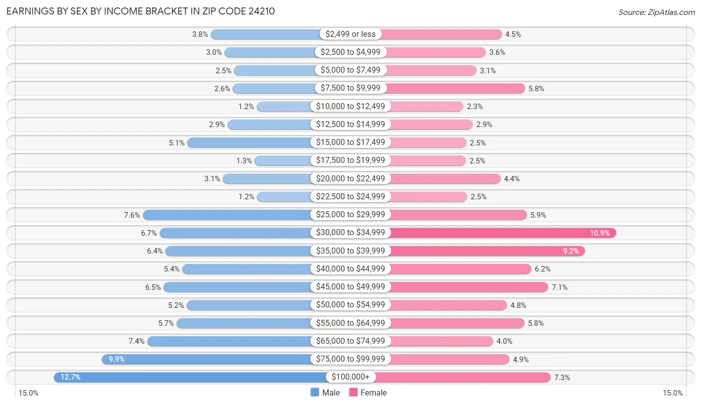 Earnings by Sex by Income Bracket in Zip Code 24210