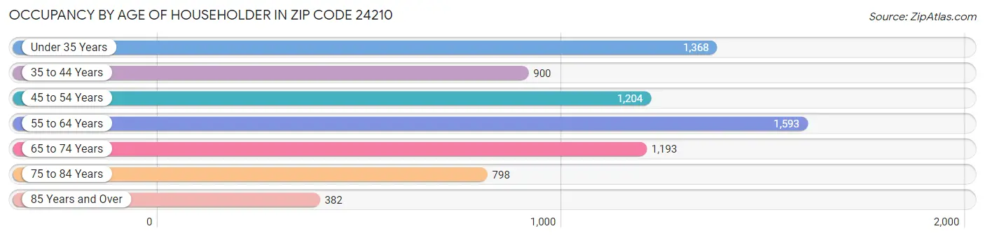 Occupancy by Age of Householder in Zip Code 24210