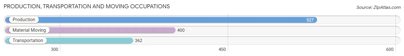 Production, Transportation and Moving Occupations in Zip Code 24210
