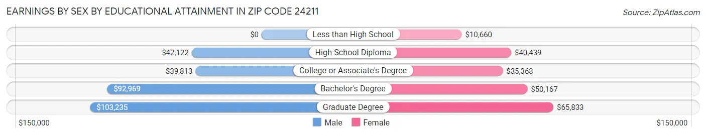 Earnings by Sex by Educational Attainment in Zip Code 24211